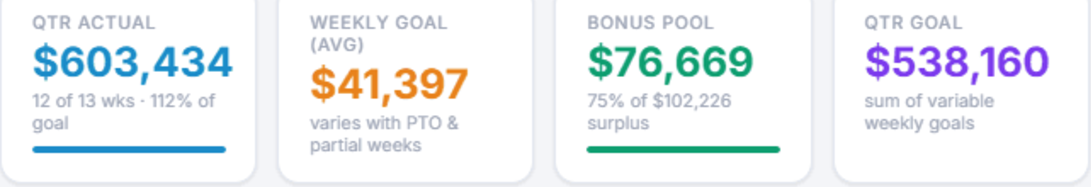 Bonus Tracker dashboard KPIs: quarter actual, weekly goal, bonus pool, quarter goal