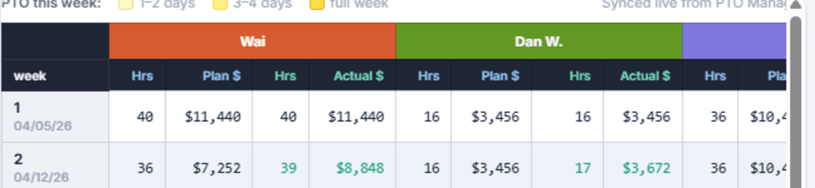 PTO days shaded on the Bonus Tracker overview, synced live from PTO Manager